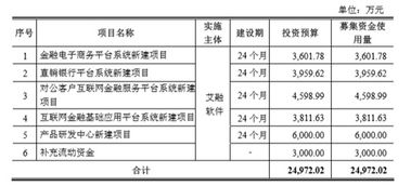 艾融软件招股书“打补丁”背后 高毛利率是否暗藏玄机？
