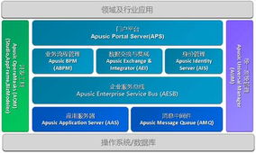 企业架构TOGAF与SOA的融合 构建敏捷高效的应用软件服务